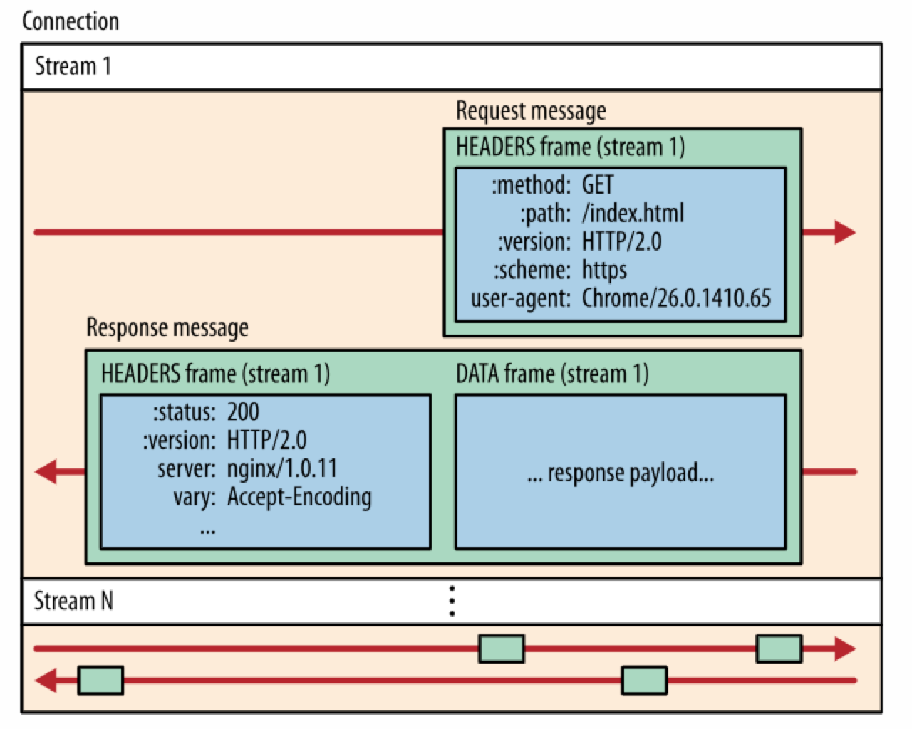 HTTP/2数据流