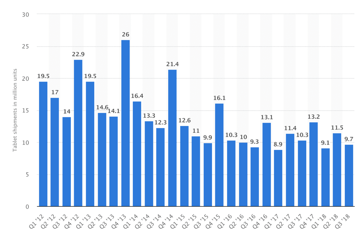 iPad Shipments