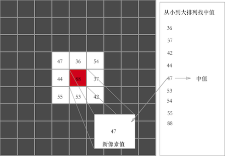 中值滤波