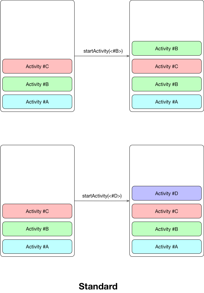 从源码角度看Activity LaunchMode与Stack/Task － 小专栏