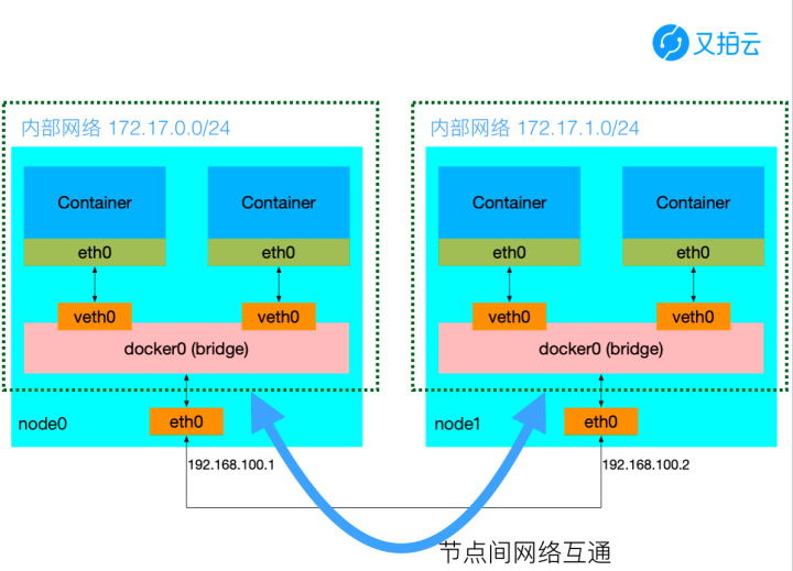 △ K8S 的网络原理图
