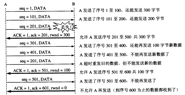 图2 ACK数据包调整新的RWND值