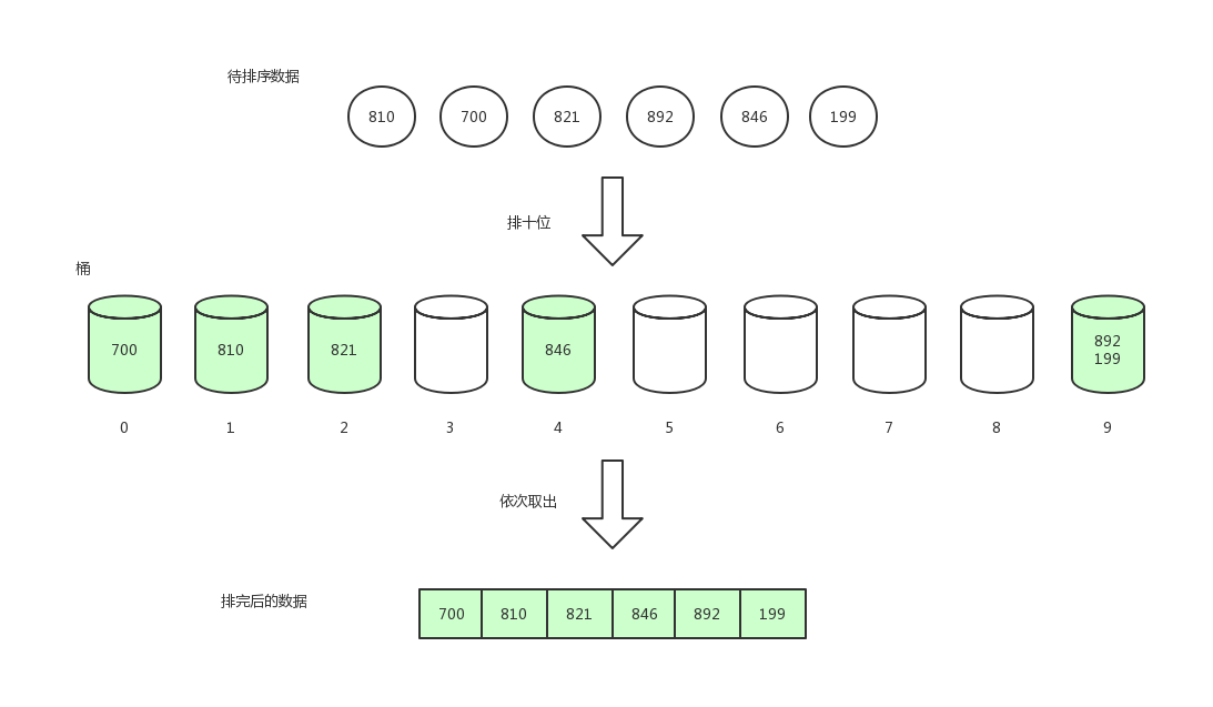 基数排序4