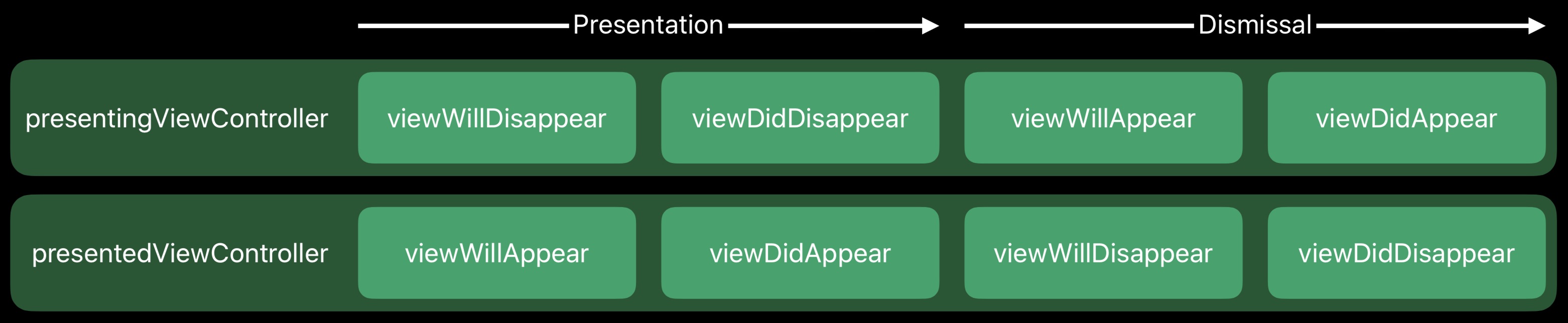 FullScreen调用顺序