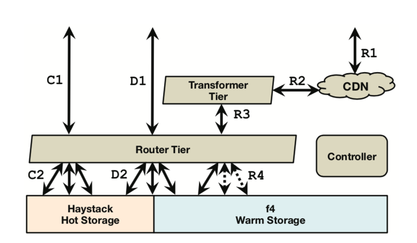 over BLOB Storage Architecture