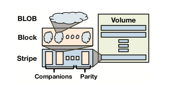 BLOBs in Block in Stripes in Volumes
