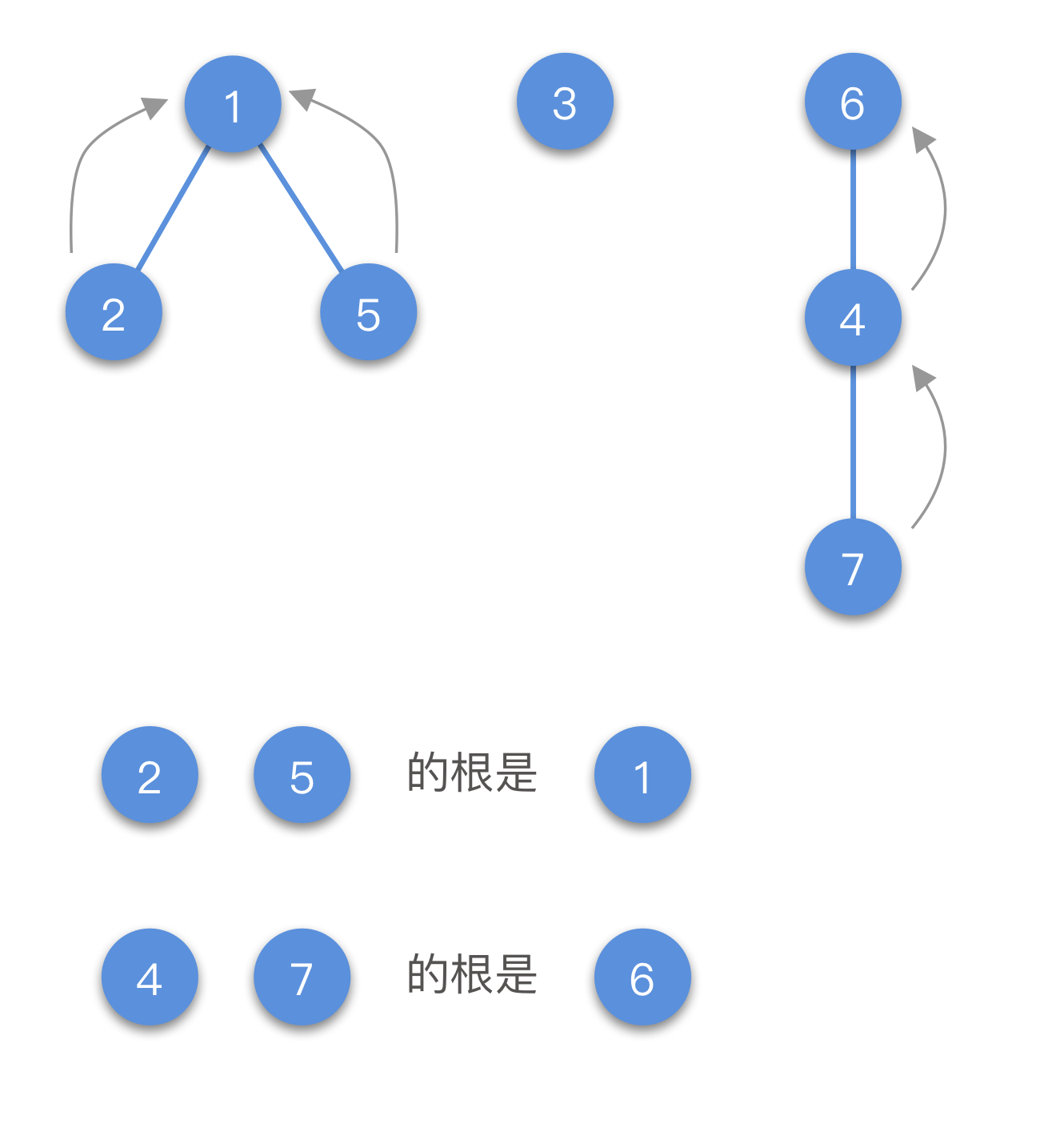 並查集unionfind算法介紹