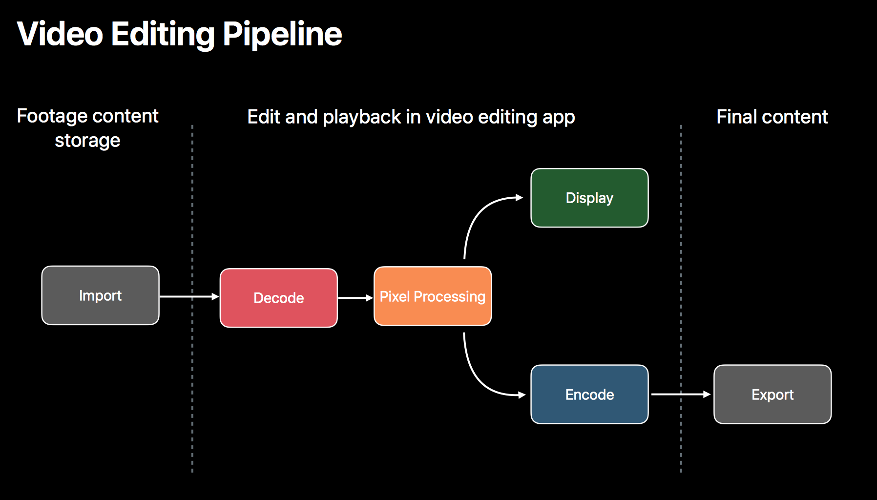 Video Editing Pipeline
