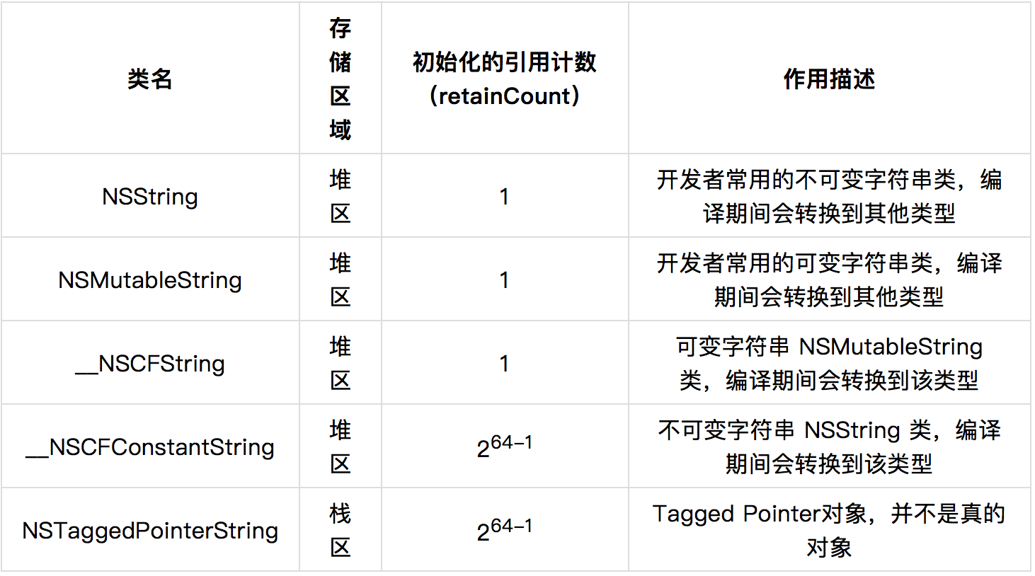 NSString 相关类说明表格