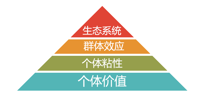 产品金字塔