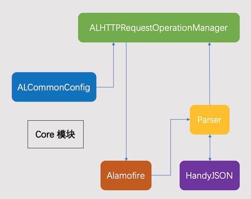 Core模块架构图
