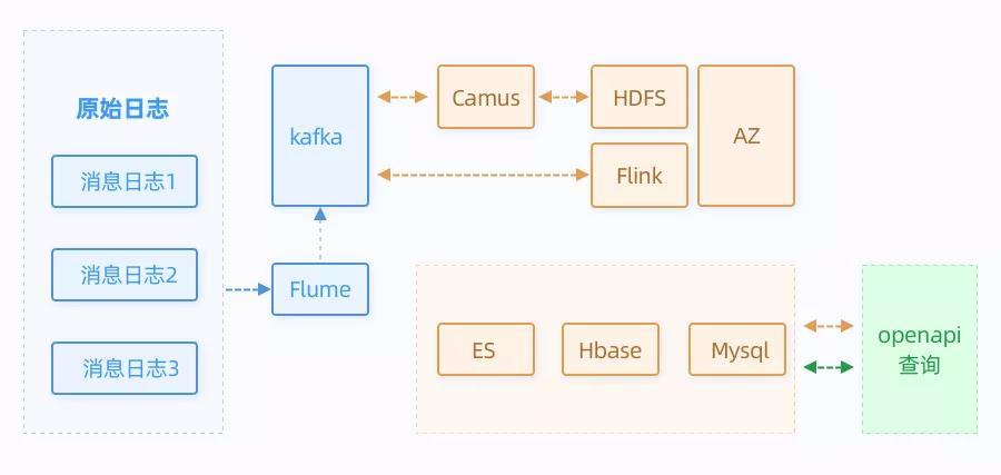 Flink achieve a massive push by the message data in real-time statistics