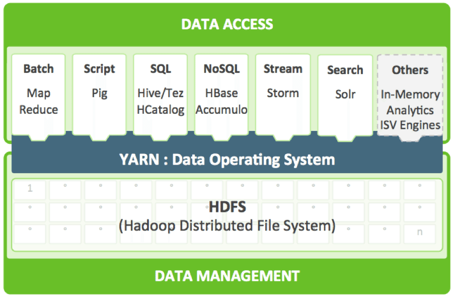 Hadoop Yarn
