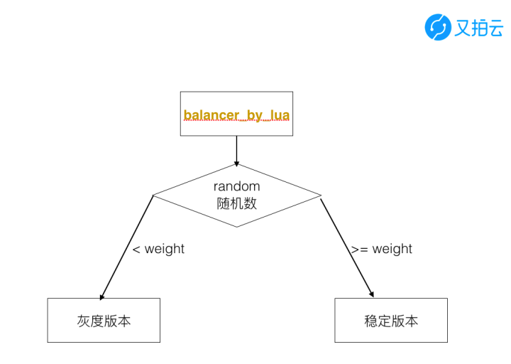 △ 灰度更新原理
