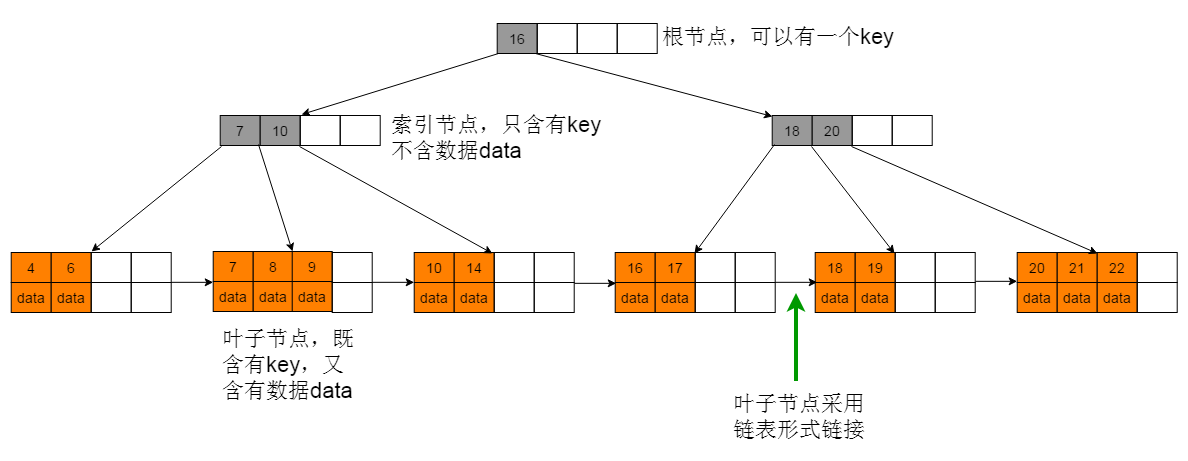 數據結構與算法——b 樹