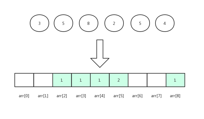 计数排序2