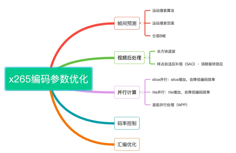 H.265 编码参数优化