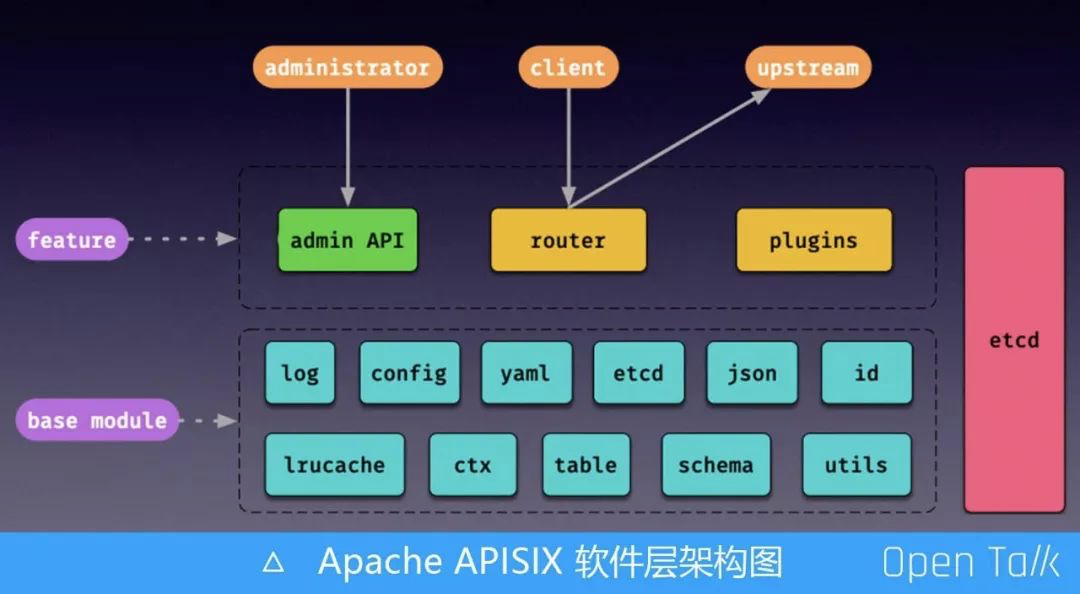 王院生：Apache APISIX 微服务网关极致性能架构解析 － 小专栏