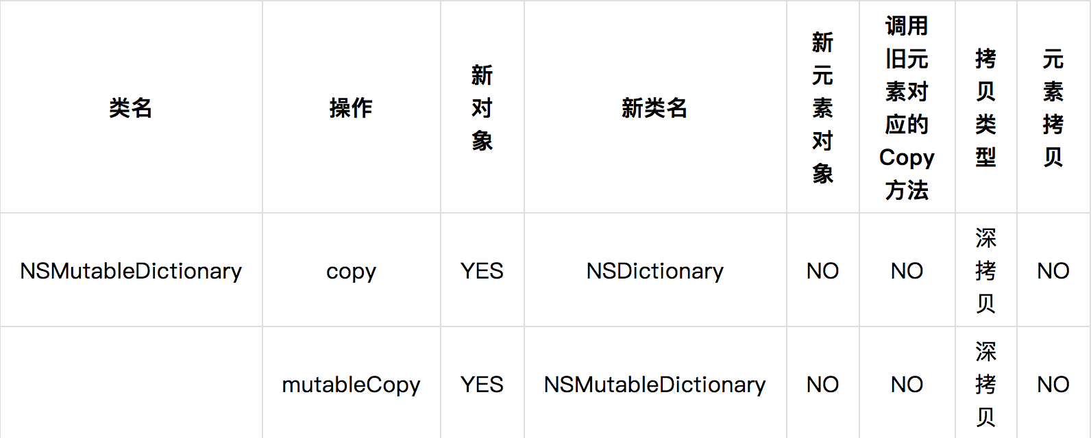 NSMutableDictionary 类