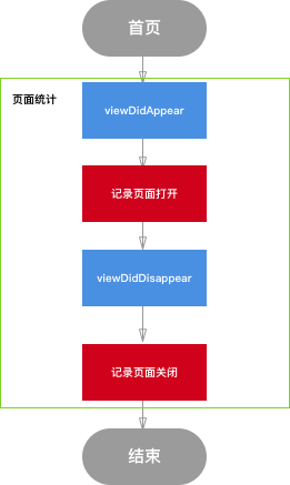 页面统计