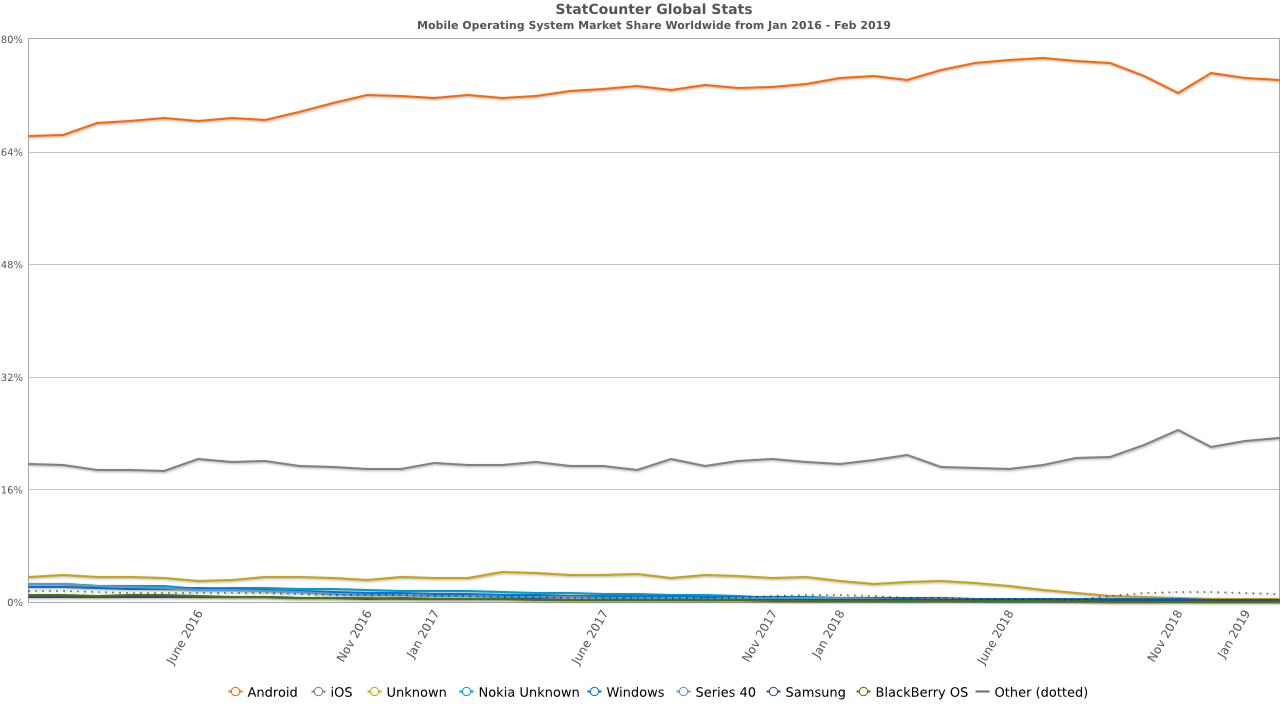 Mobile OS Market Share