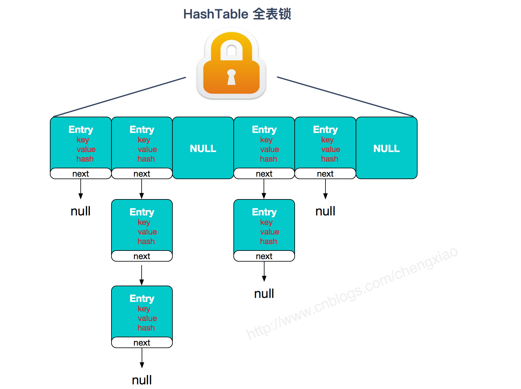 hashTable