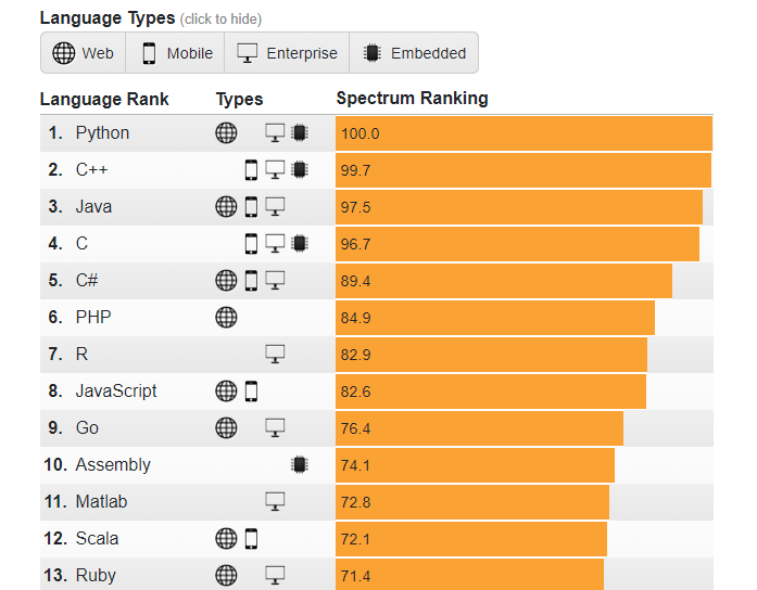 IEEE Spectrum2018 编程语言 Top 10