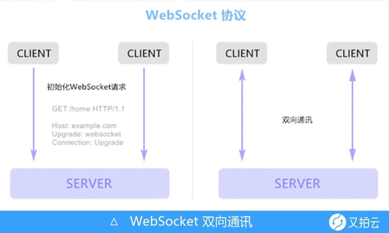 Websocket connect