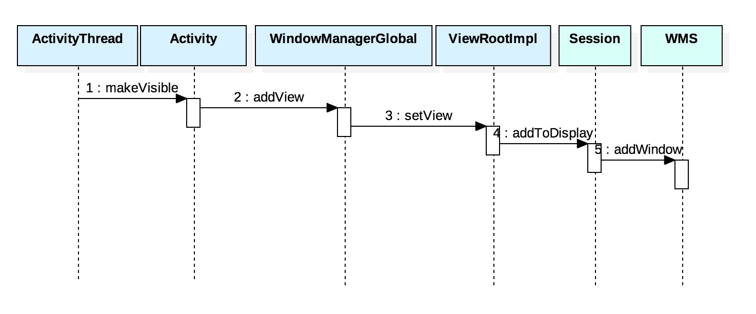 android java permissions windowmanager addview