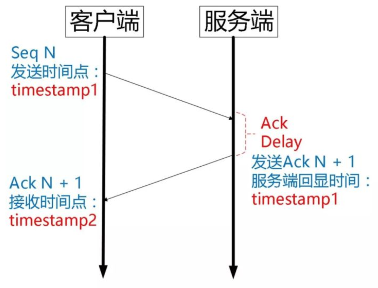 图片来自网络 Ack Delay时间