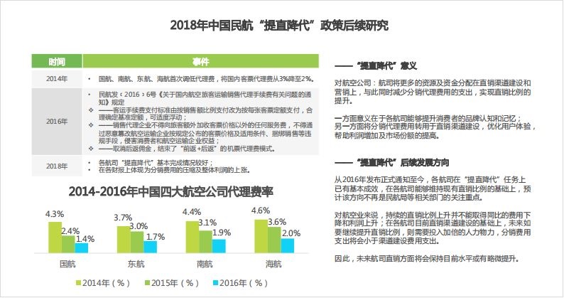 四大航空公司的代理费率在不断下降;图源:艾瑞咨询