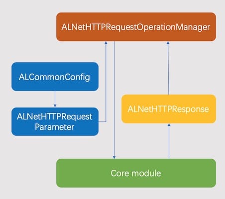 ALNetWorkingSwift架构图