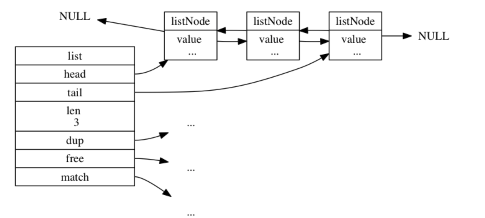 Listnode. Redis структура. LISTNODE java. List структура данных. Структура данных связанный список.