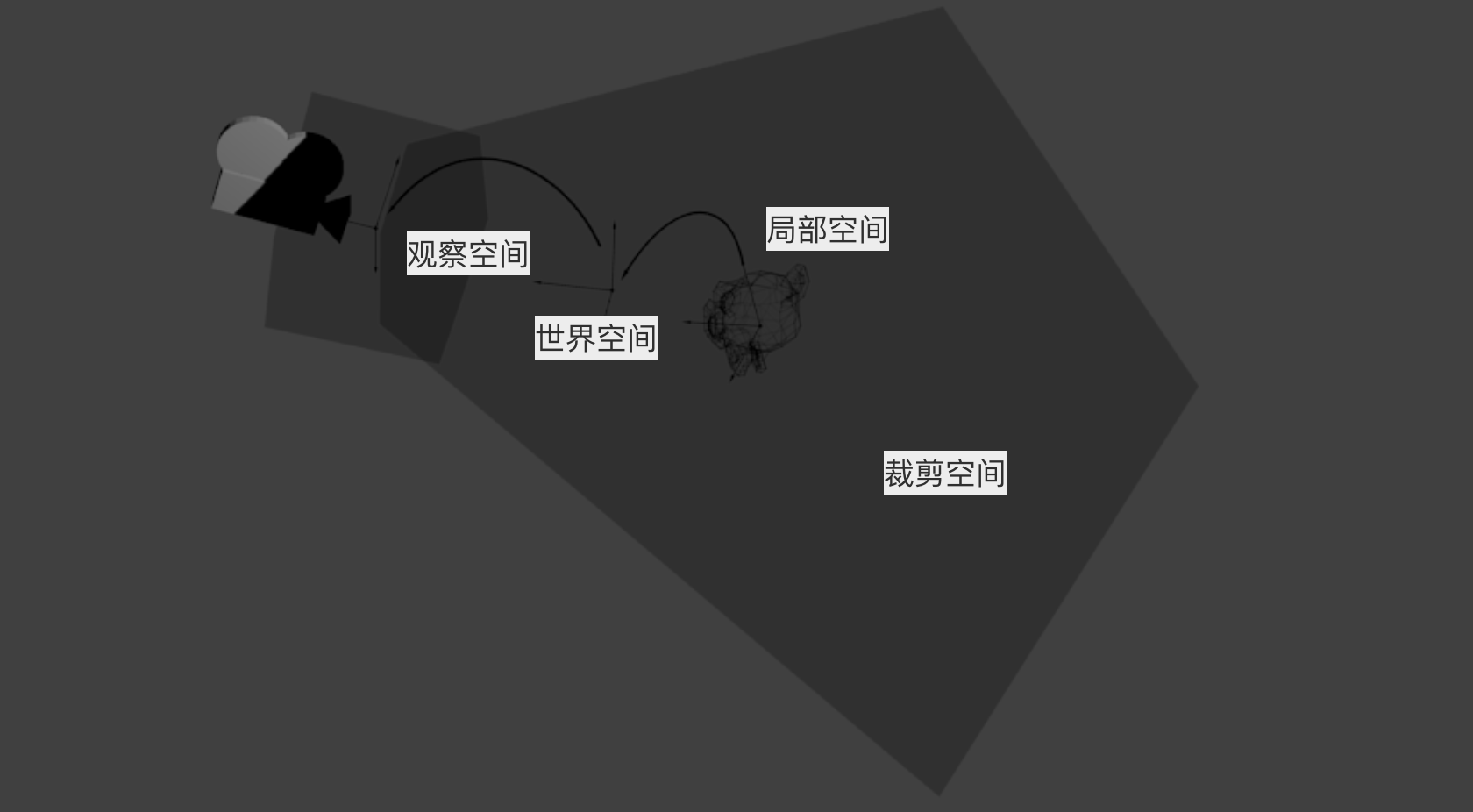 局部空间、世界空间、观察空间、裁剪空间