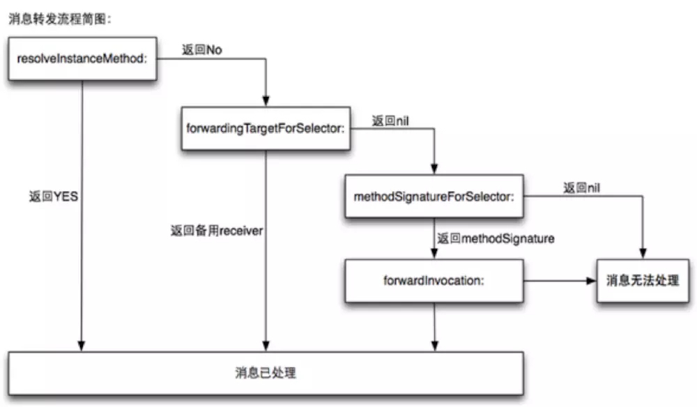 iOS Runtime 深度解析 － 小专栏