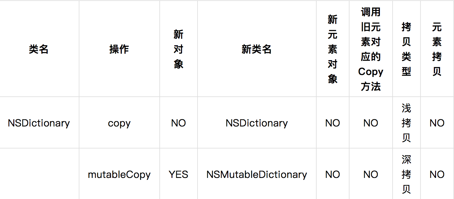 NSDictionary 类