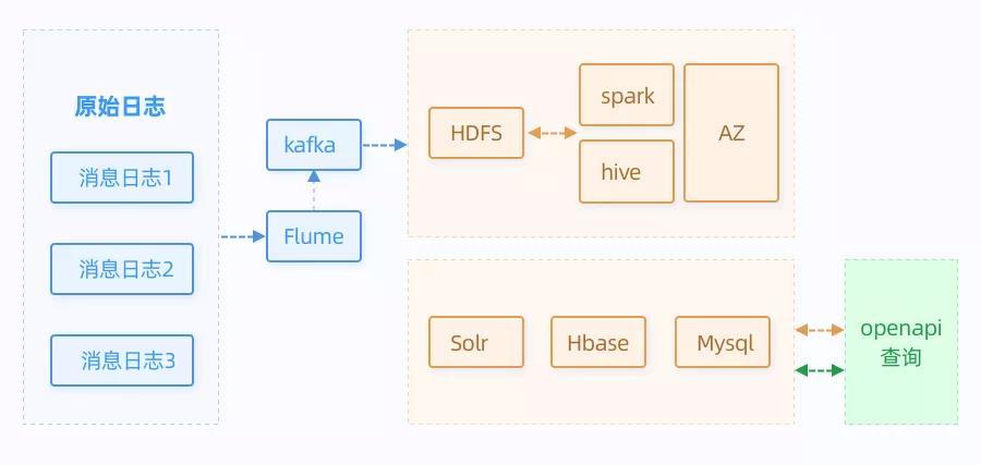 Flink achieve a massive push by the message data in real-time statistics