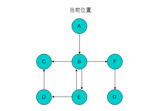 图2.3.2.1 有向图