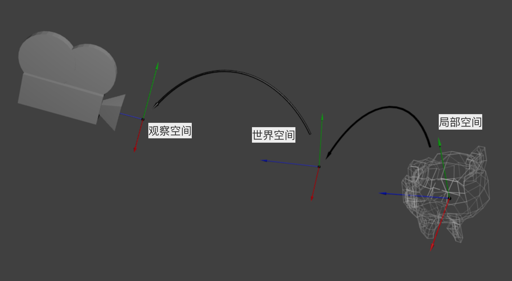 局部空间、世界空间、观察空间
