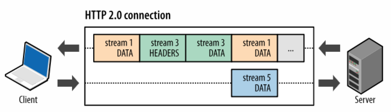 HTTP/2多路复用