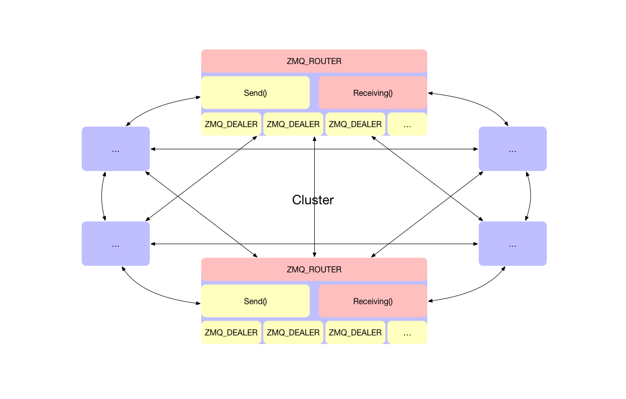 cluster communication