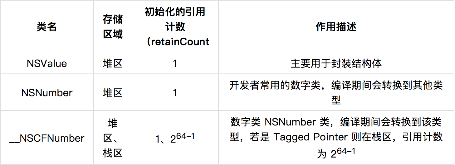 NSNumber 相关类说明表格