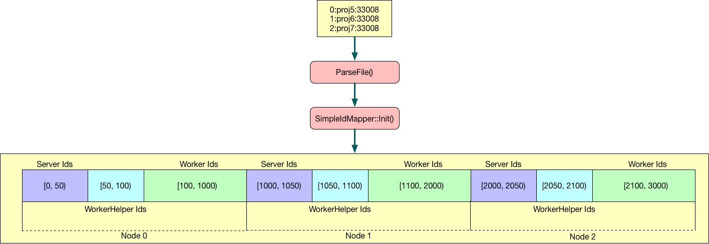 IdMapper