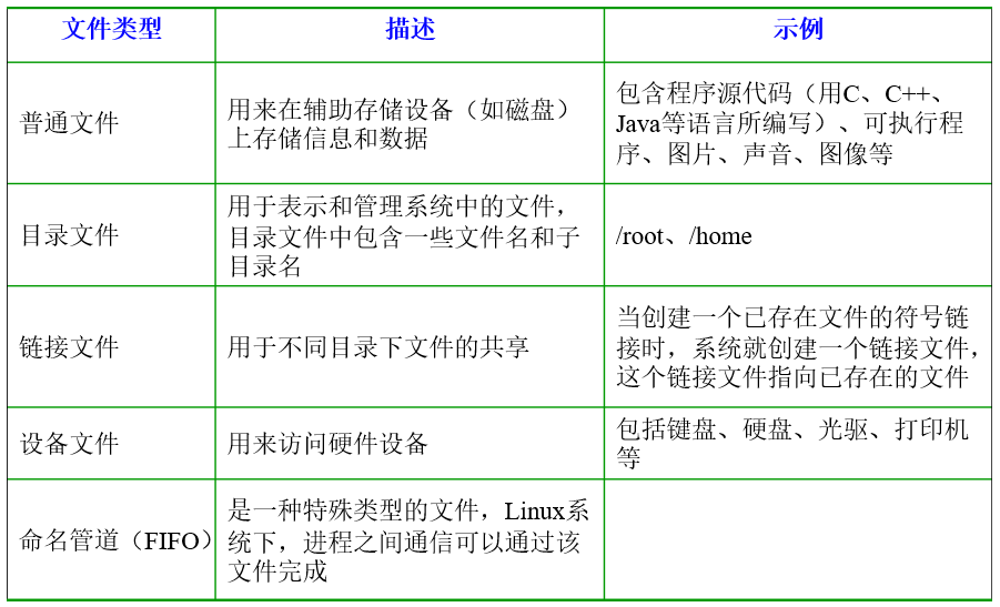Linux支持5种文件类型