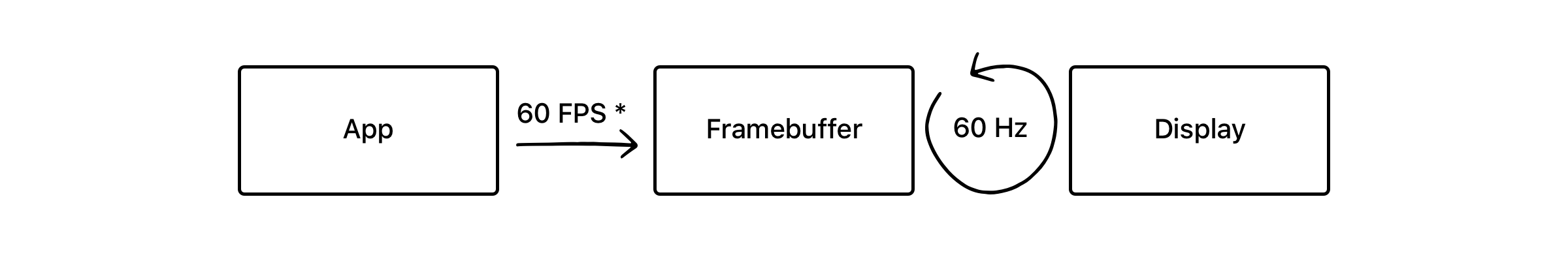 Frame buffer. What is a framebuffer?.