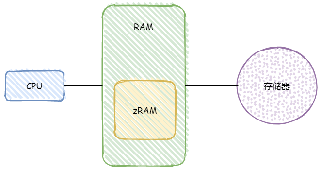 内存类型 - RAM、zRAM 和存储器