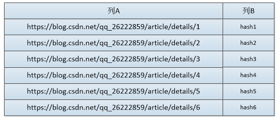 在innodb中,某些索引值被使用的非常频繁的时候,它会在内存中基于b