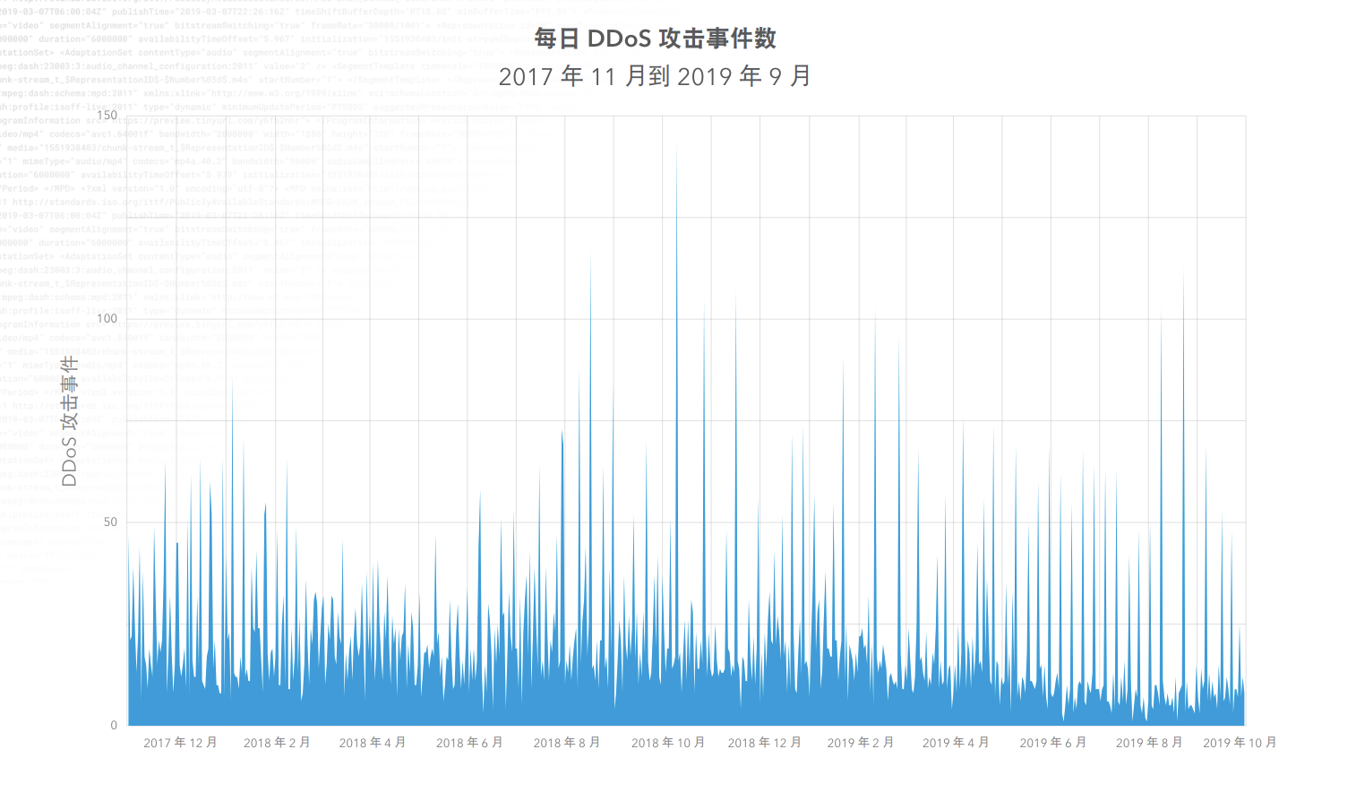 △ 日 DDos 攻击数(数据来源:Akamai 2019 互联网年度回顾)