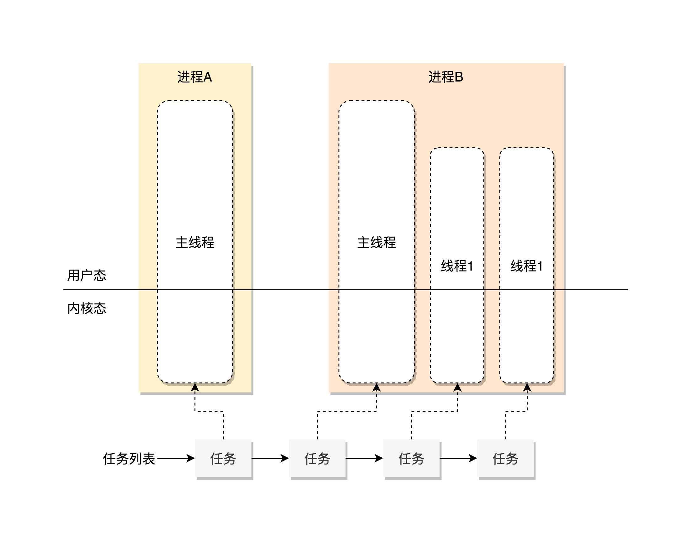 内核将进程与线程认为是 Task