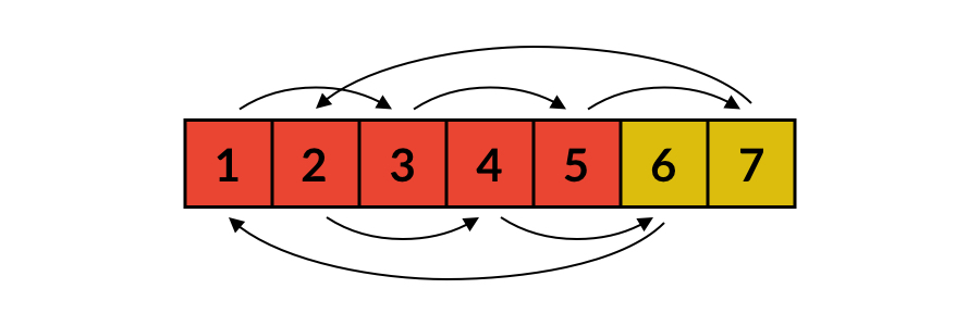 n=7, k=2 时的环状替换过程